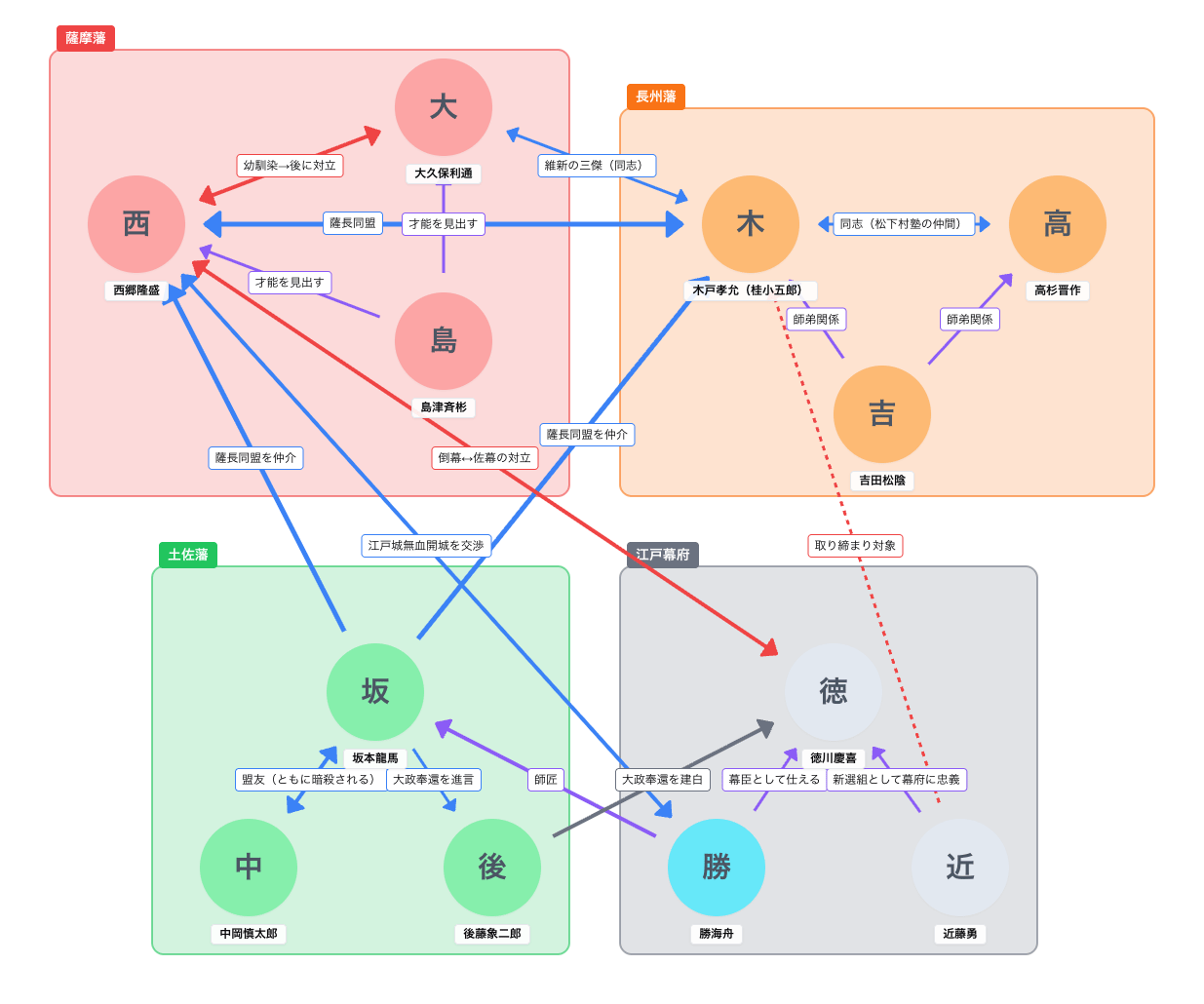 歴史の人物関係整理の相関図